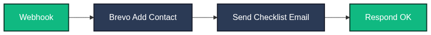 Auburn AI Newsletter Signup workflow