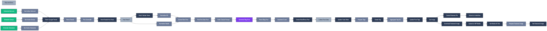 HistoryTales SEO content pipeline