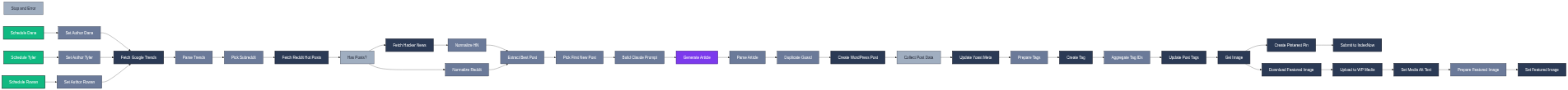 HomeNode affiliate posts SEO pipeline